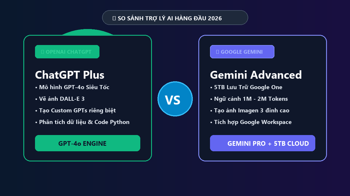 So sánh chi tiết ChatGPT Plus và Gemini Advanced: Đâu là lựa chọn tối ưu cho công việc năm 2026?